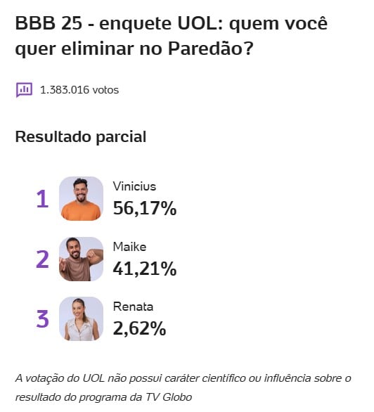 enquete-bbb-uol-paredao-maike-renata-vinicius-parcial-final-10-04