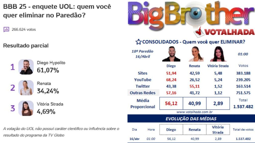 enquete-uol-bbb-votalhada-quem-sai-do-bbb-paredao-diego-hypolito-renata-vitoria-strada-parcial-16-04