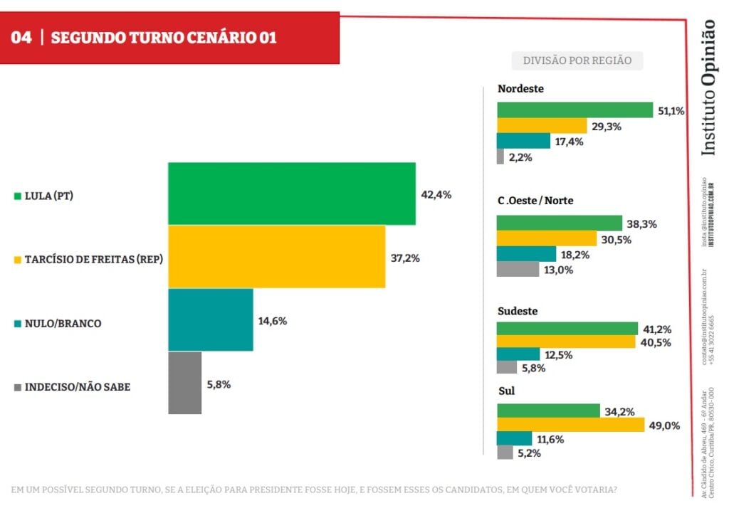 pesquisa opinião segundo turno 1