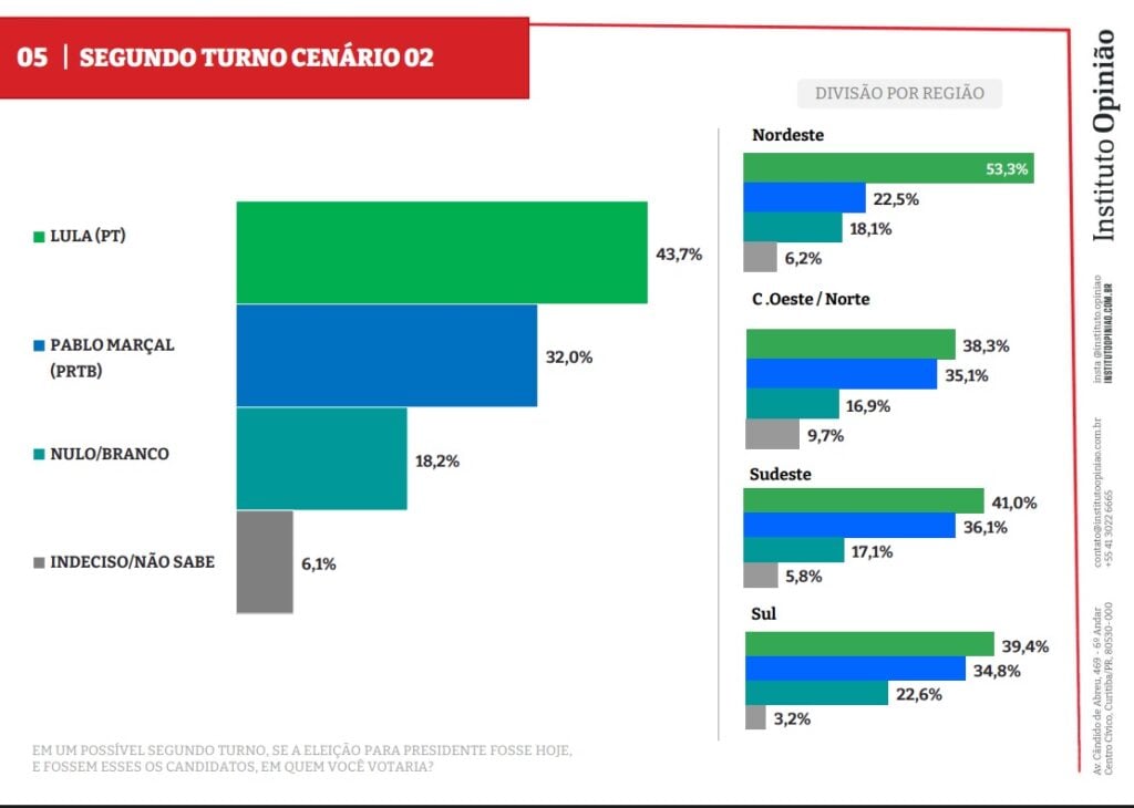 pesquisa opinião segundo turno 2