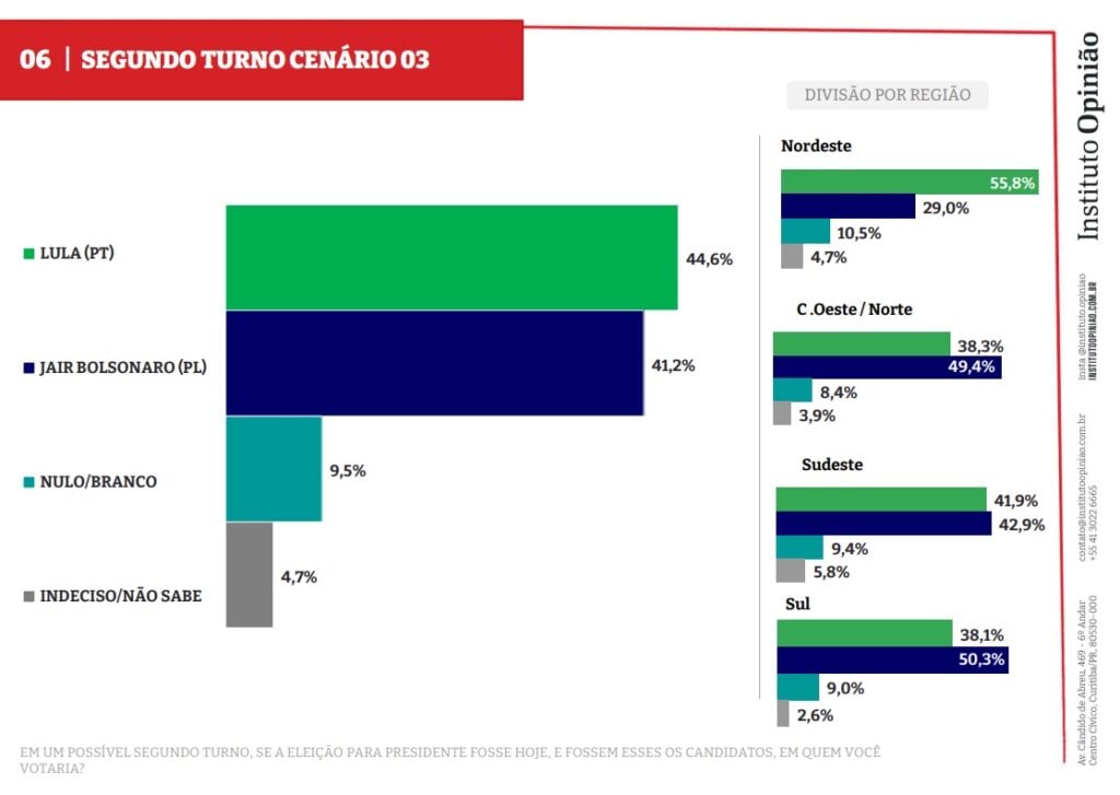 pesquisa opinião segundo turno 3
