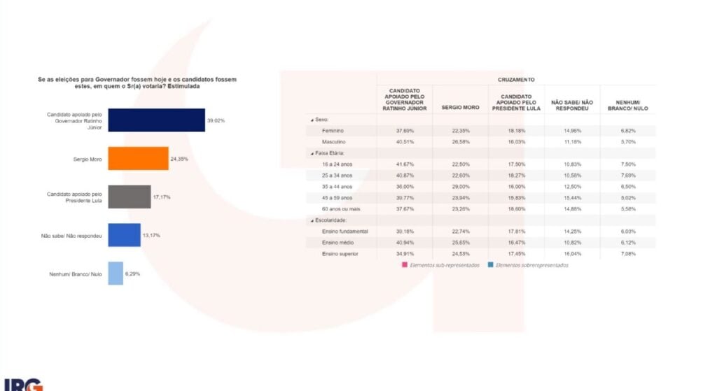pesquisa IRG candidato Ratinho tabela