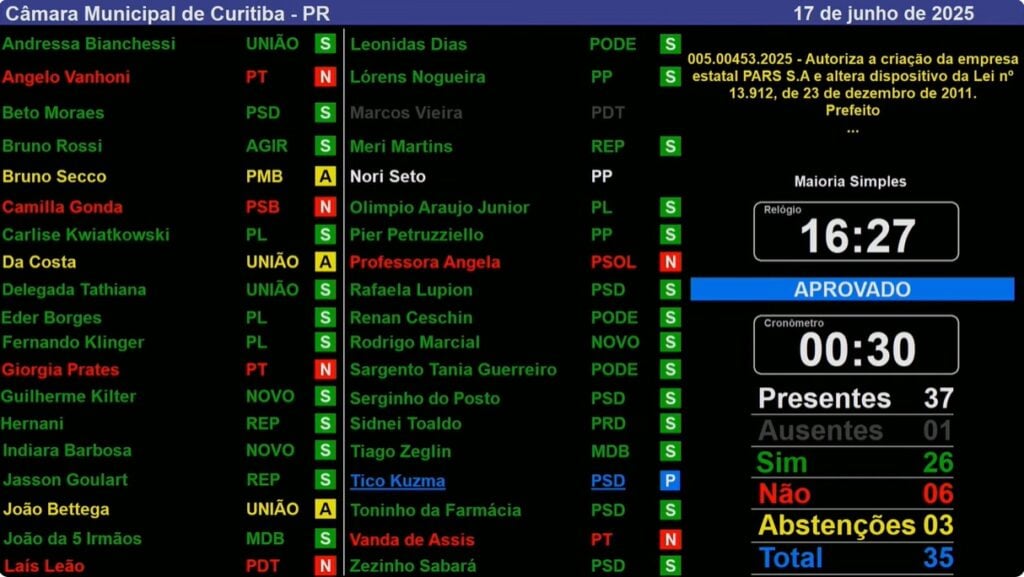 placar votos criação da pars sa Câmara aprovou