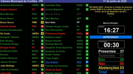 placar votos criação da pars sa Câmara aprovou