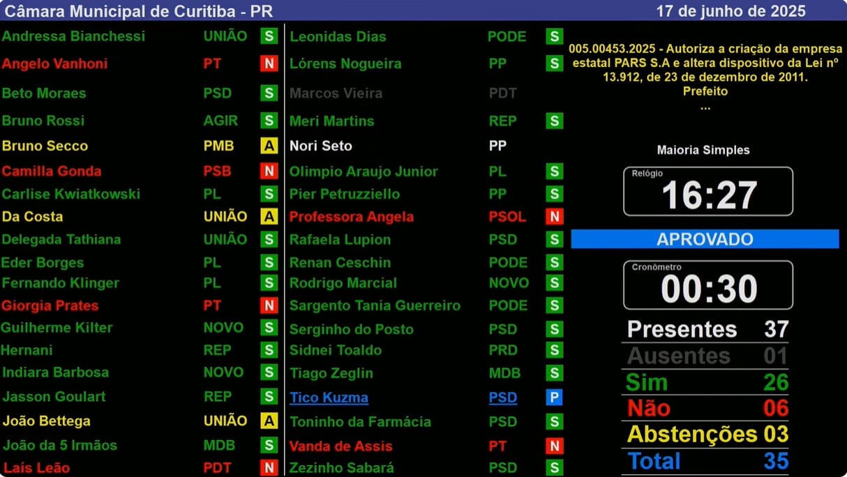 placar votos criação da pars sa Câmara aprovou