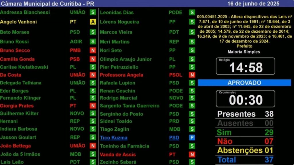 votação criação de cargos em comissão câmara
