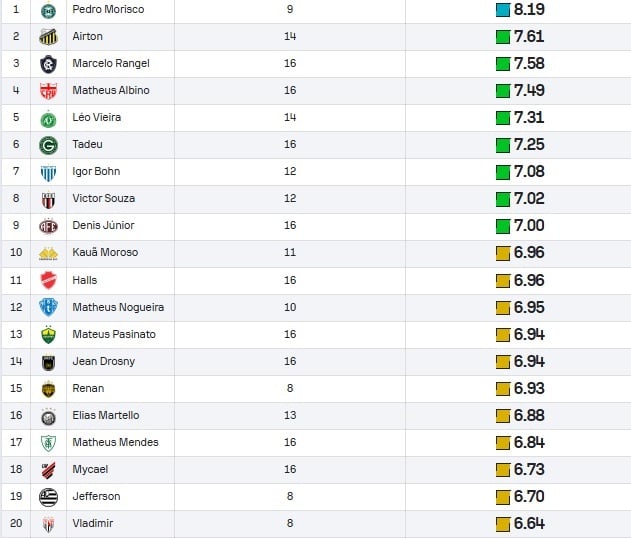 ESP-Sofascore-Goleiros