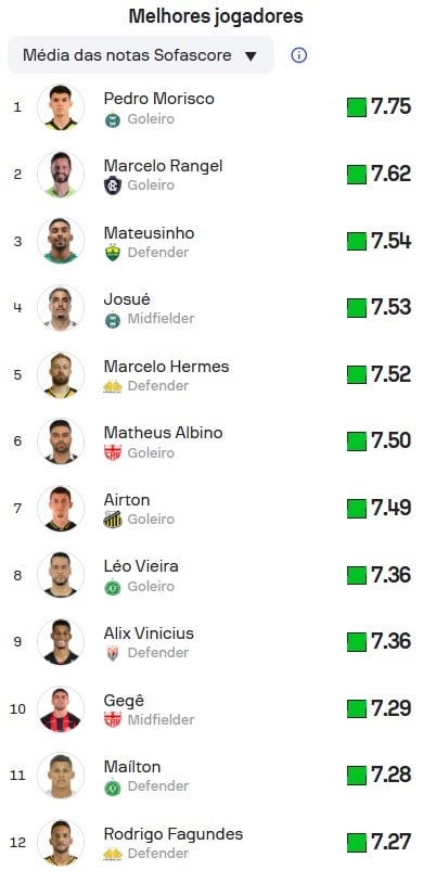 Sofascore-Top10