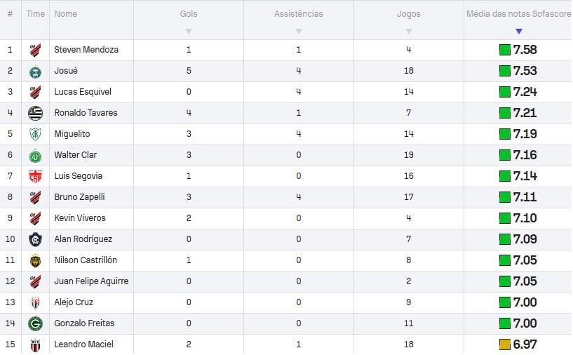 Top15-Gringos-Sofascore