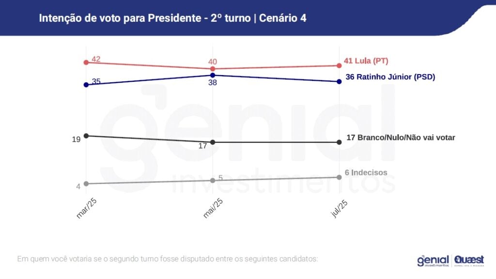 pesquisa quaest segundo turno