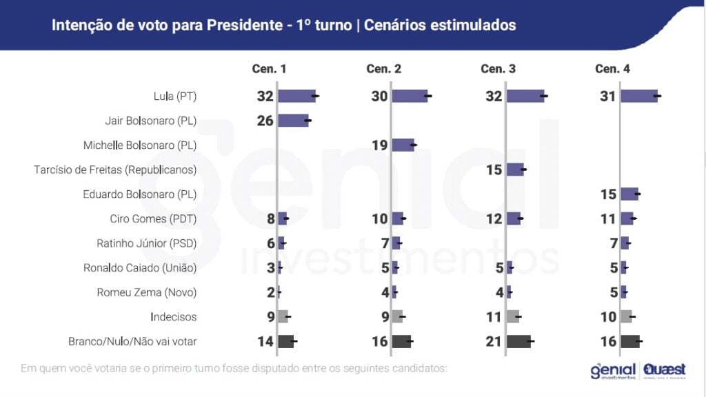 pesquisas quaest cenários estimulada