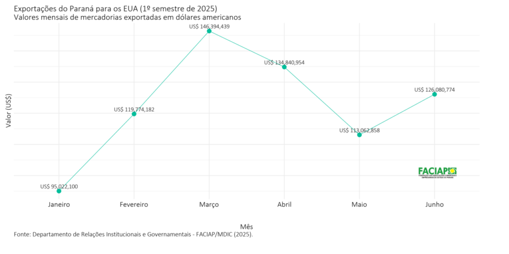 Gráfico 2 – Exportação mensal do Paraná – EUA