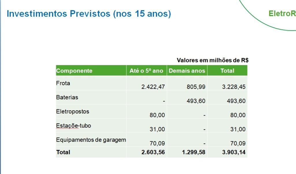 nova concessão transporte investimentos nos 15 anos tabela