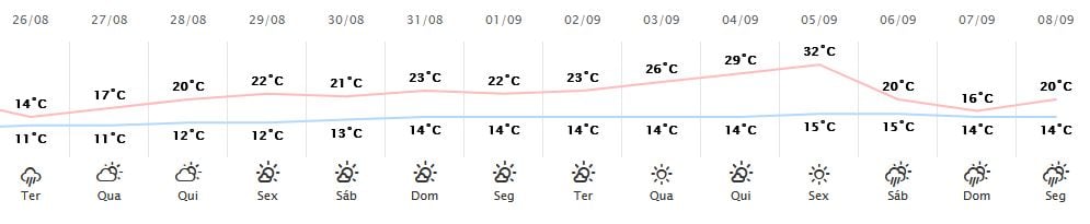 temp