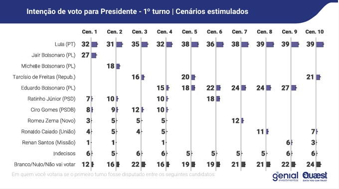 pesquisa quaest quadro primeiro turno ratinho